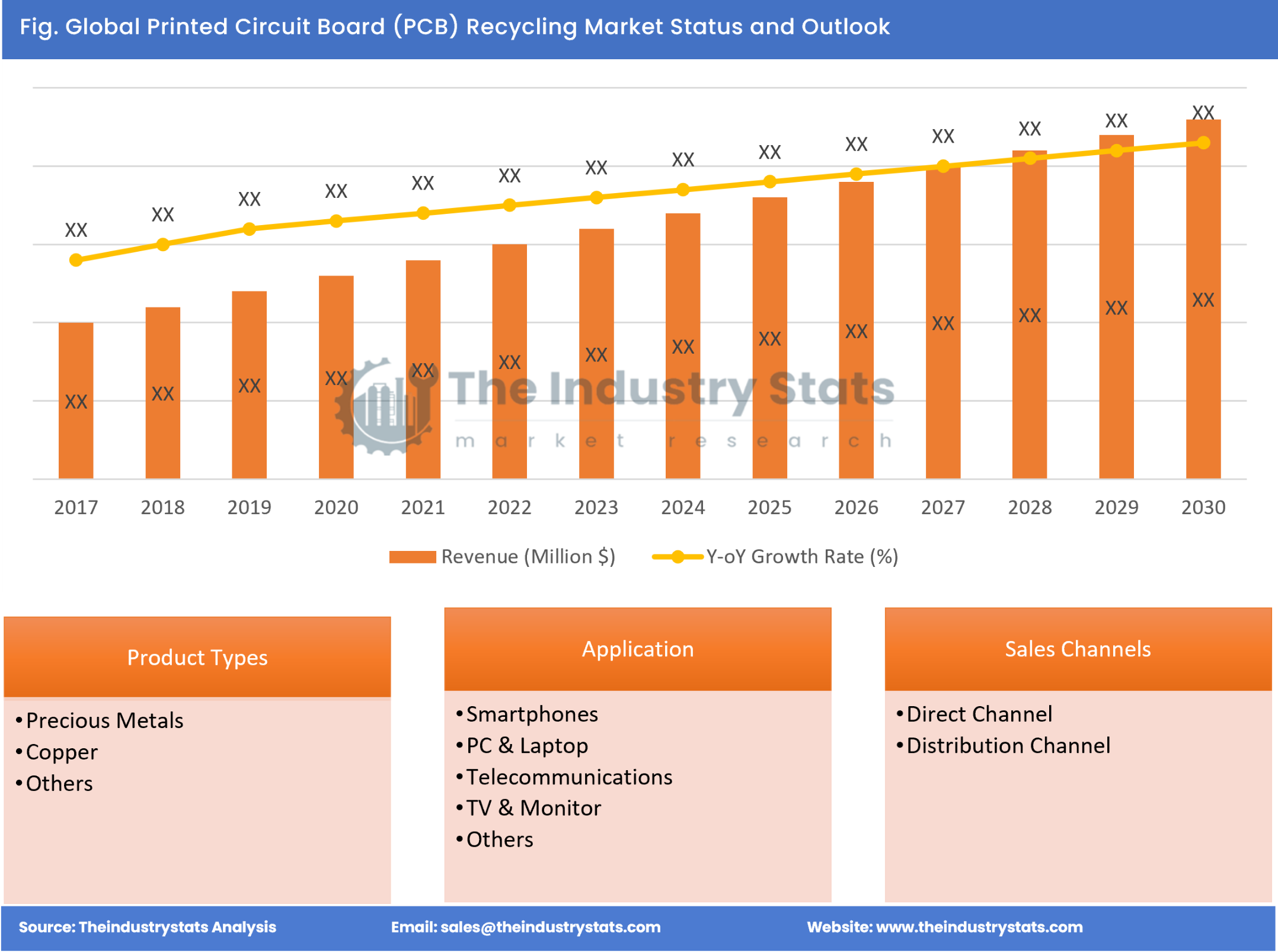 Printed Circuit Board (PCB) Recycling Status & Outlook